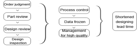 Strict Research & design analysis order of each order