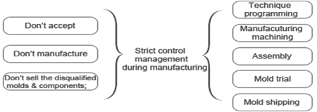All Staff Management during manufacturing
