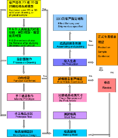 Strict Research & design analysis order of each order