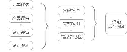 设计开发设计严谨化