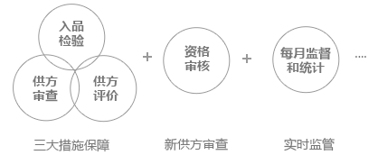 供应商管理和来料品质管控化