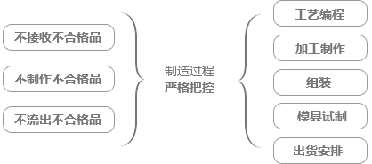 过程制造品质管理全员化