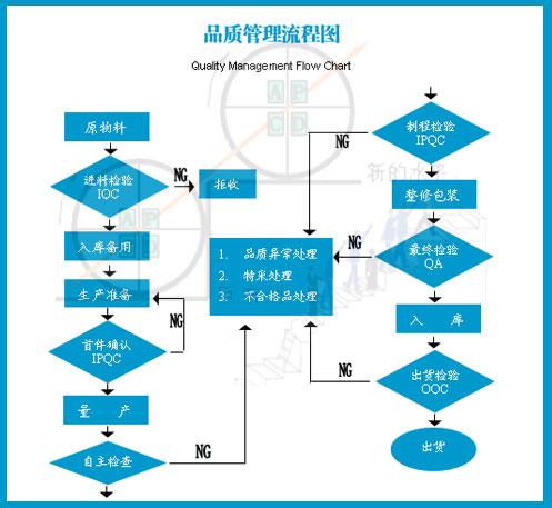 品质管理标准规范化